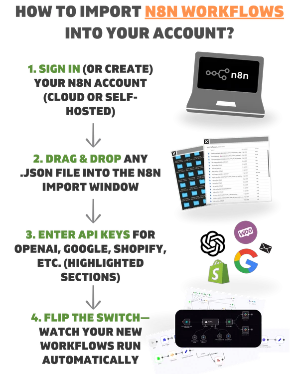 6000 Done-For-You n8n Workflows That Save Hours Daily.