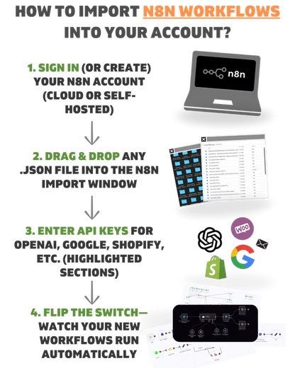 6000 Done-For-You n8n Workflows That Save Hours Daily.